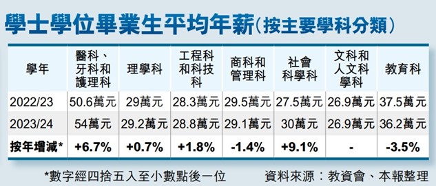 學士學位畢業生平均年薪（按主要學科分類）